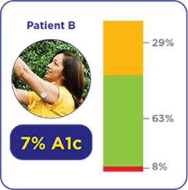 7% A1C patient b: 63% time in range, 29% above range, 8% below range