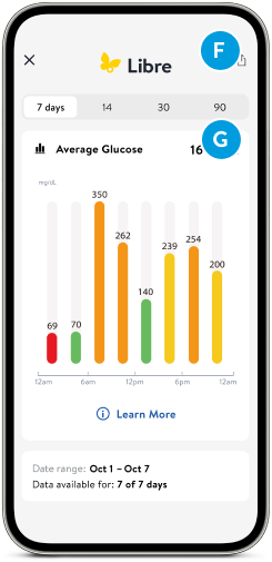 Trend and patterns screen of the Libre app on an iPhone