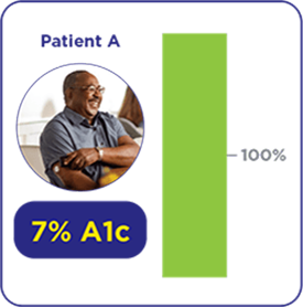 7% A1C patient a: 100% time in range