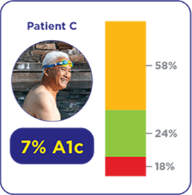 7% A1C patient c: 24% time in range, 58% above range, 18% below range