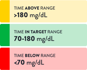 Color-coded glucose ranges: >180 mg/dL (yellow), 70–180 mg/dL (green), <70 mg/dL (red)
