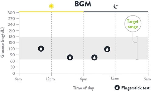 Chart illustrating gaps in glucose monitoring between fingerstick tests