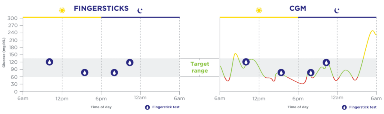 chart illustrating finger stick checks miss moments when outside of target range